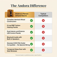 Andora 2-Person Low EMF FAR Infrared Sauna, Canadian Hemlock — Comparison